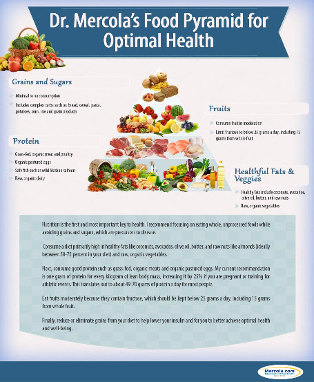 Mercola-Food-Pyramid.jpg